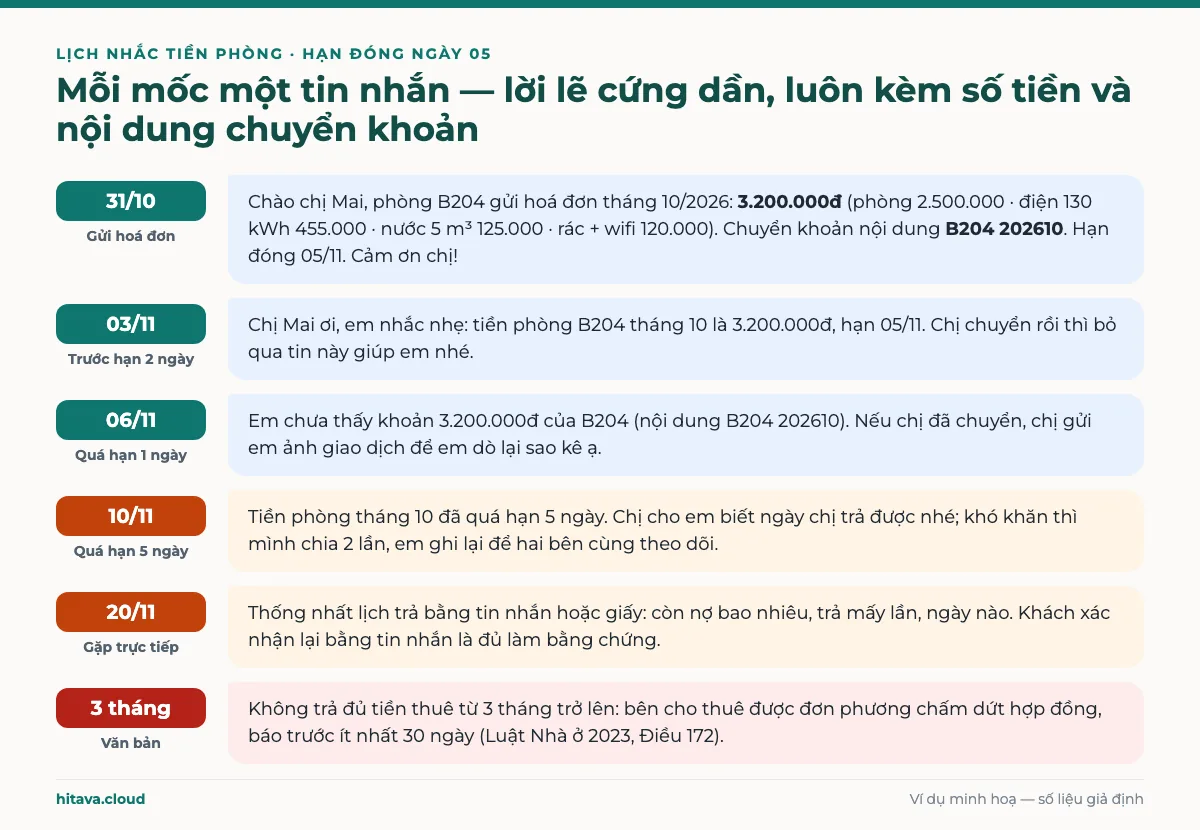 Lịch nhắc tiền phòng B204 hạn ngày 05: sáu tin nhắn mẫu từ gửi hoá đơn 3.200.000đ ngày 31/10, nhắc trước hạn 03/11, quá hạn 1 ngày, quá hạn 5 ngày, thoả thuận lịch trả 20/11, tới mốc 3 tháng thông báo bằng văn bản