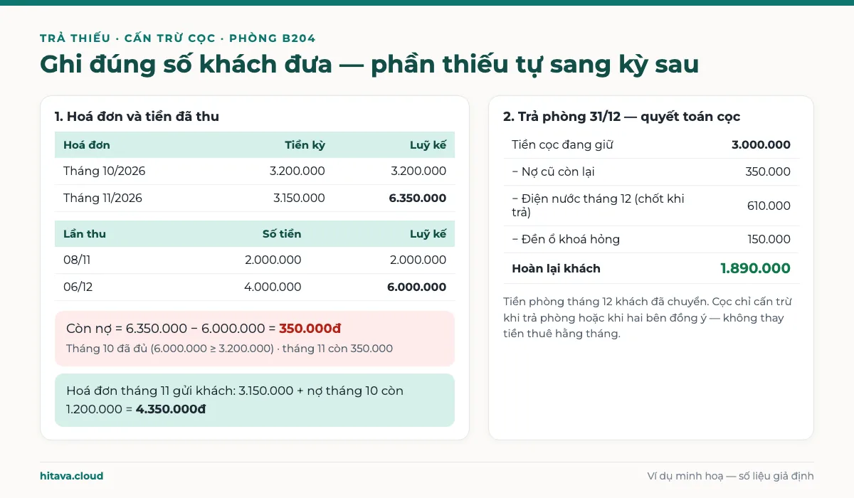 Ví dụ phòng B204: hoá đơn tháng 10 là 3.200.000đ, tháng 11 là 3.150.000đ, đã thu 2.000.000 và 4.000.000, còn nợ 350.000đ; trả phòng 31/12 cọc 3.000.000 trừ nợ 350.000, điện nước 610.000, đền ổ khoá 150.000, hoàn lại 1.890.000đ