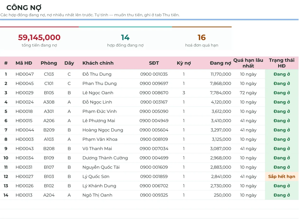Tab Công nợ: tổng 59.145.000đ đang nợ, 14 hợp đồng nợ, 16 hoá đơn quá hạn, danh sách xếp theo số tiền nợ giảm dần với số kỳ nợ và số ngày quá hạn