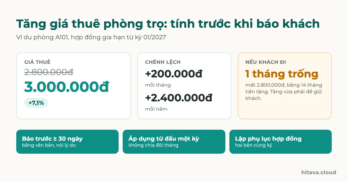 Ví dụ tăng giá phòng A101 từ 2.800.000đ lên 3.000.000đ, tăng 7,1%: chênh 200.000đ mỗi tháng, 2.400.000đ mỗi năm; một tháng phòng trống bằng 14 tháng tiền tăng; ba bước báo trước 30 ngày, áp dụng từ đầu kỳ, lập phụ lục