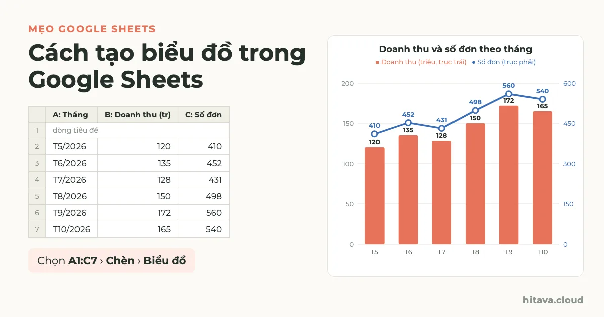 Bảng 3 cột Tháng, Doanh thu, Số đơn từ T5 đến T10/2026 và biểu đồ kết hợp: cột doanh thu 120 đến 172 triệu ở trục trái, đường số đơn 410 đến 560 ở trục phải; dòng chữ Chọn A1:C7, Chèn, Biểu đồ