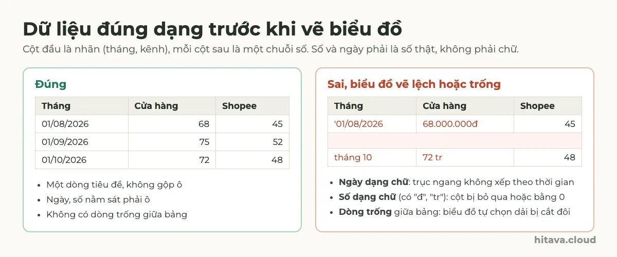 So sánh bảng dữ liệu đúng và sai: bảng đúng có cột Tháng là ngày 01/08/2026, số 68, 75, 72 nằm sát phải; bảng sai có ngày gõ dạng chữ '01/08/2026, số 68.000.000đ và 72 tr dạng chữ, một dòng trống giữa bảng