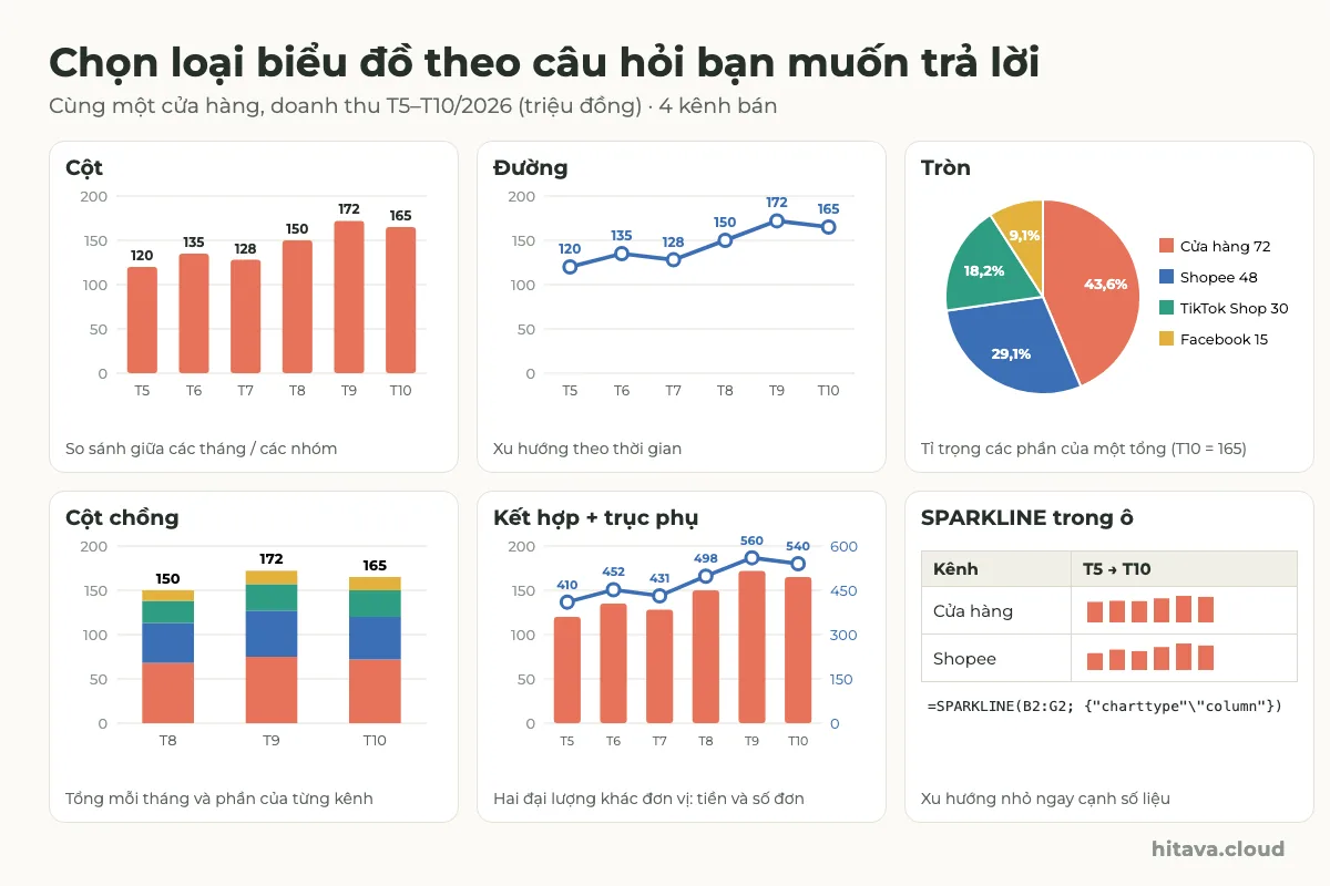 Sáu biểu đồ cùng dữ liệu cửa hàng: cột doanh thu T5 đến T10 từ 120 đến 172, đường cùng số liệu, biểu đồ tròn 4 kênh tháng 10 Cửa hàng 43,6%, Shopee 29,1%, TikTok Shop 18,2%, Facebook 9,1%, cột chồng T8 đến T10, kết hợp cột doanh thu và đường số đơn trục phải, và SPARKLINE dạng cột trong ô
