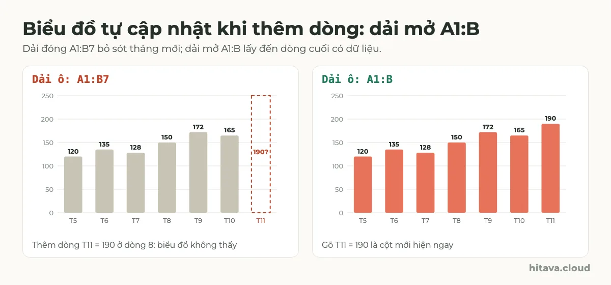 Hai biểu đồ cột doanh thu: bên trái dải A1:B7 chỉ có 6 cột T5 đến T10, ô T11 = 190 nằm ngoài dải; bên phải dải A1:B có thêm cột T11 cao 190