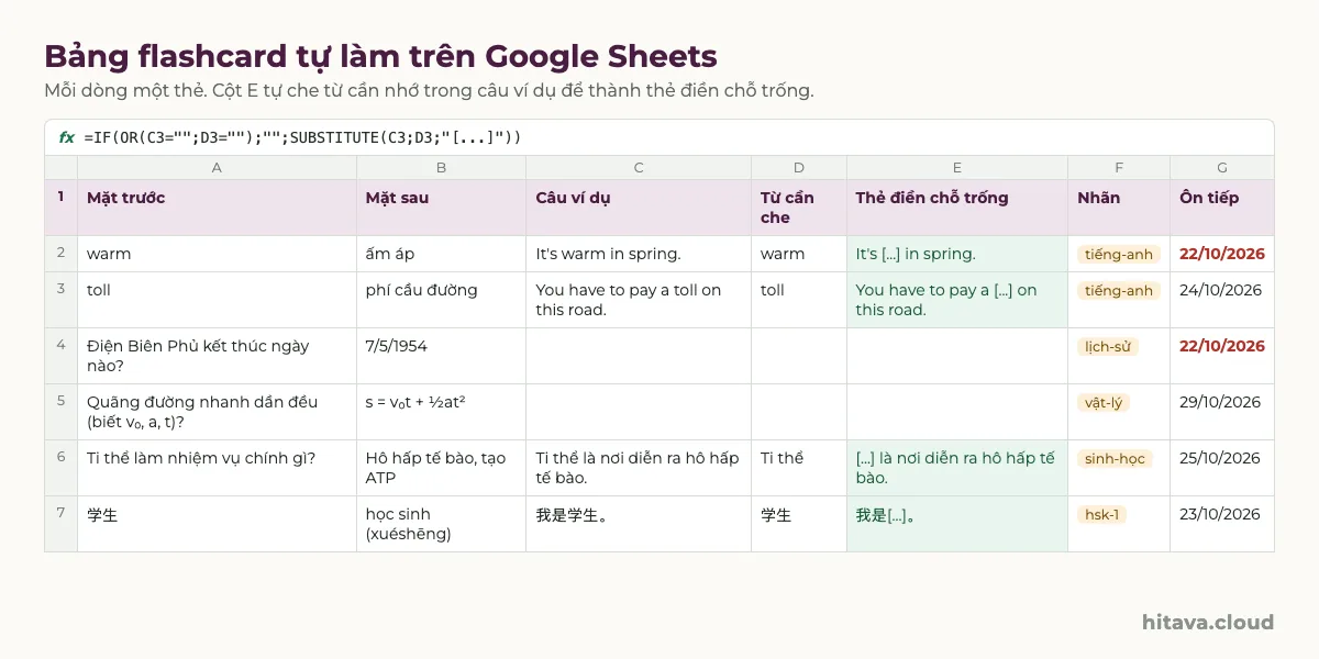 Bảng flashcard trên Google Sheets với 7 cột Mặt trước, Mặt sau, Câu ví dụ, Từ cần che, Thẻ điền chỗ trống, Nhãn, Ôn tiếp; 6 thẻ tiếng Anh, lịch sử, vật lý, sinh học, HSK; cột E hiện It's [...] in spring do công thức SUBSTITUTE tạo