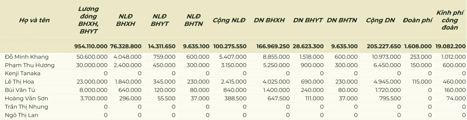 Tab Bảo hiểm & Công đoàn: lương đóng BHXH, BHYT, từng khoản BHXH, BHYT, BHTN của người lao động và doanh nghiệp, đoàn phí, kinh phí công đoàn; người nghỉ không lương và nghỉ thai sản cả tháng có mức đóng 0