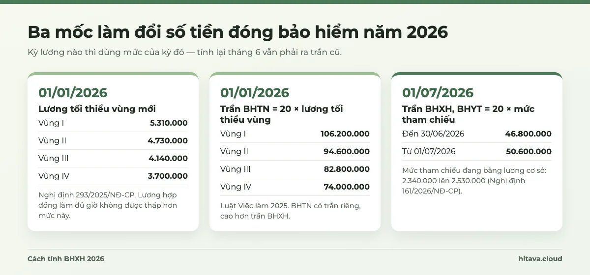 Ba mốc 2026: 01/01 lương tối thiểu vùng mới 5.310.000 đến 3.700.000đ; 01/01 trần BHTN bằng 20 lần lương tối thiểu vùng; 01/07 trần BHXH, BHYT từ 46.800.000 lên 50.600.000đ