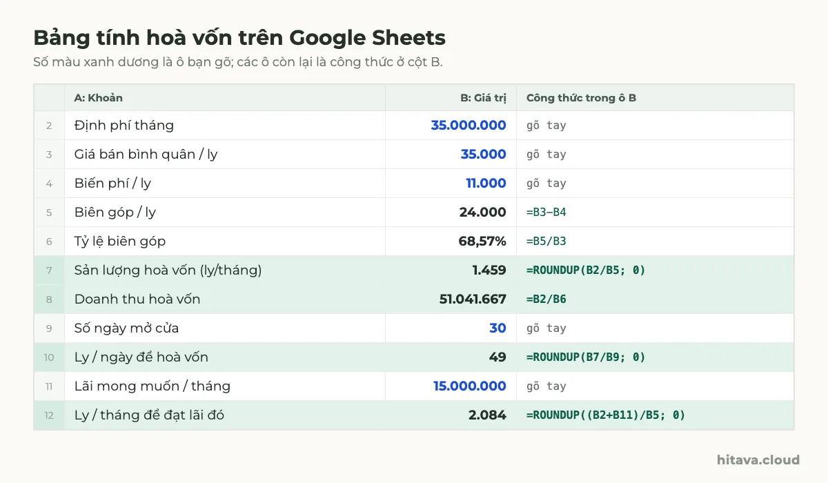 Bảng tính hoà vốn trên Google Sheets: định phí 35.000.000, giá bán 35.000, biến phí 11.000, biên góp 24.000, tỷ lệ 68,57%, sản lượng hoà vốn 1.459, doanh thu hoà vốn 51.041.667, 49 ly mỗi ngày, 2.084 ly để lãi 15 triệu, kèm công thức từng ô
