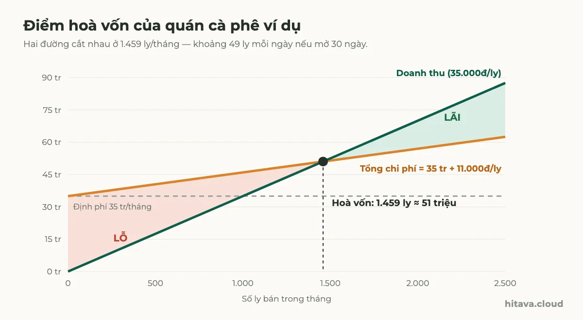 Biểu đồ hoà vốn quán cà phê: đường doanh thu 35.000đ/ly và đường tổng chi phí 35 triệu + 11.000đ/ly cắt nhau ở 1.459 ly, khoảng 51 triệu; vùng lỗ bên trái tô đỏ, vùng lãi bên phải tô xanh