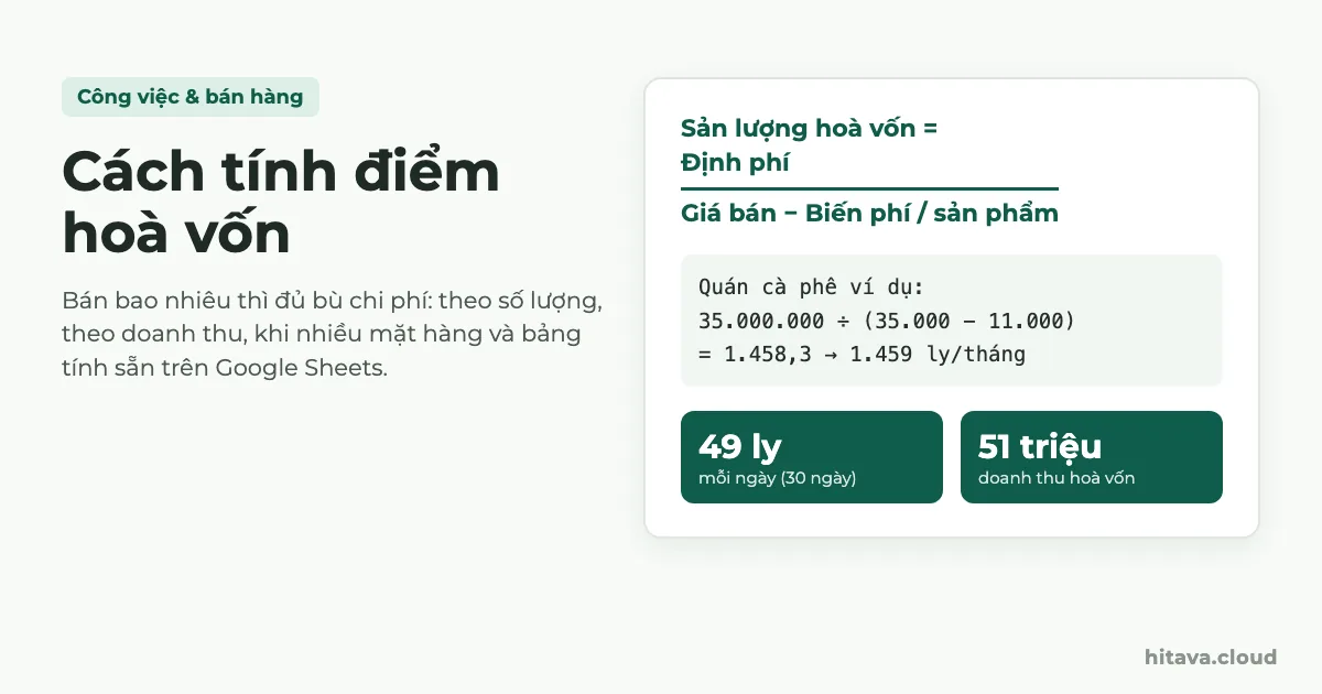 Công thức sản lượng hoà vốn bằng định phí chia cho giá bán trừ biến phí; ví dụ quán cà phê 35.000.000 ÷ (35.000 − 11.000) = 1.459 ly/tháng, 49 ly mỗi ngày, doanh thu hoà vốn 51 triệu