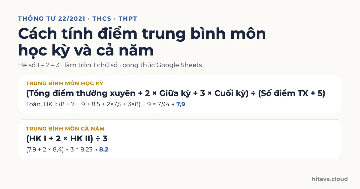 Hai công thức điểm trung bình môn: học kỳ bằng tổng điểm thường xuyên cộng 2 lần giữa kỳ cộng 3 lần cuối kỳ chia số điểm thường xuyên cộng 5, ví dụ ra 7,9; cả năm bằng học kỳ I cộng 2 lần học kỳ II chia 3, ví dụ ra 8,2
