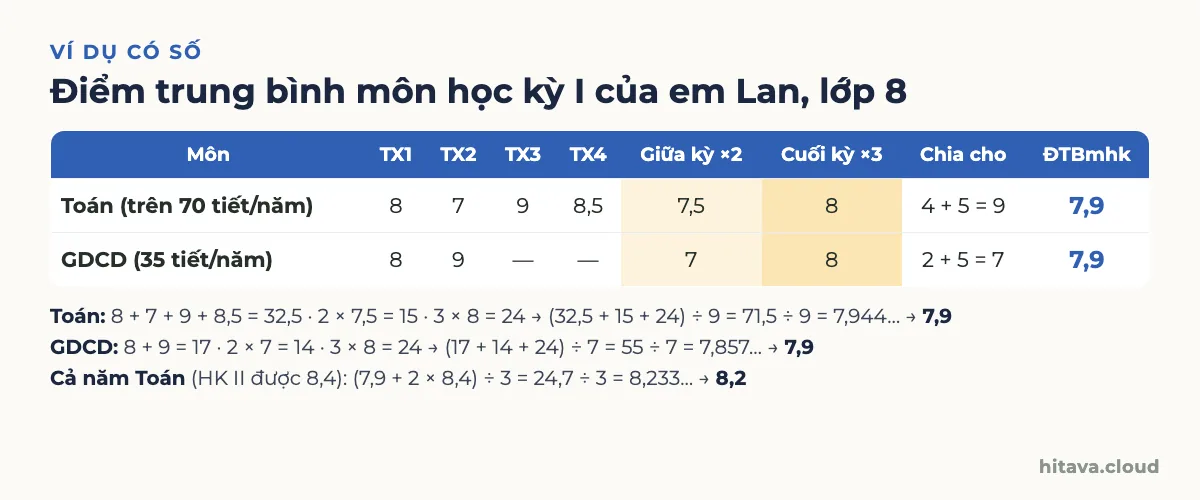 Bảng ví dụ học kỳ I của em Lan lớp 8: Toán 4 điểm thường xuyên 8, 7, 9, 8,5, giữa kỳ 7,5, cuối kỳ 8, chia 9 ra 7,9; GDCD 2 điểm thường xuyên 8 và 9, giữa kỳ 7, cuối kỳ 8, chia 7 ra 7,9; cả năm Toán ra 8,2