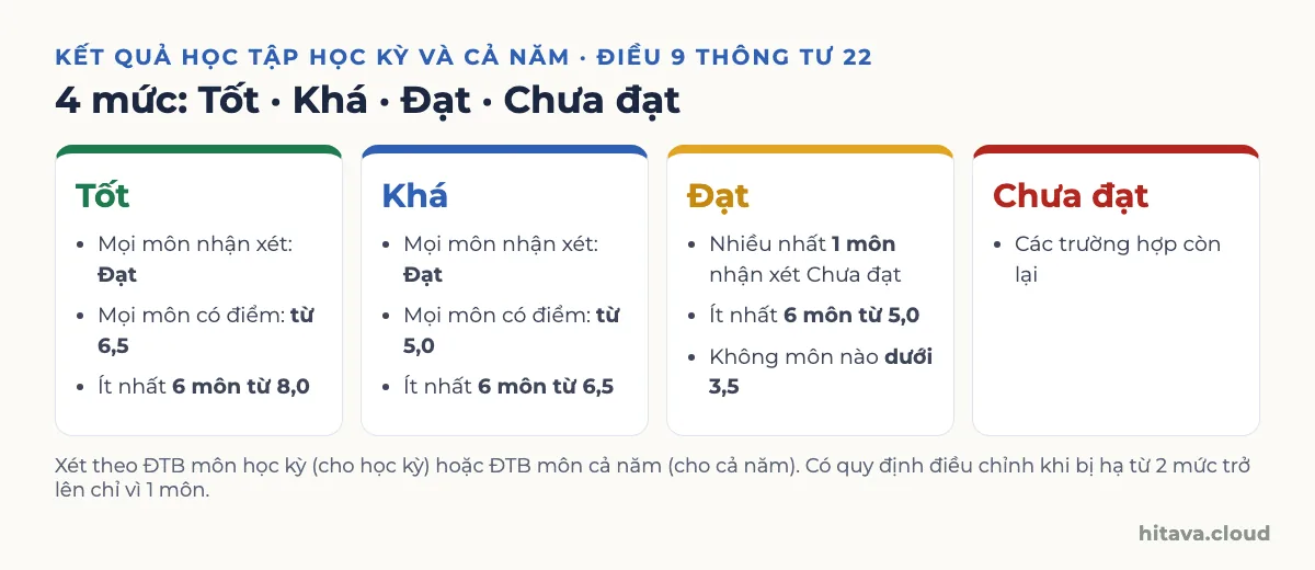 Bốn thẻ mức kết quả học tập theo Điều 9 Thông tư 22: Tốt cần mọi môn nhận xét Đạt, mọi môn có điểm từ 6,5 và ít nhất 6 môn từ 8,0; Khá cần mọi môn từ 5,0 và ít nhất 6 môn từ 6,5; Đạt cho phép nhiều nhất 1 môn nhận xét Chưa đạt, ít nhất 6 môn từ 5,0, không môn nào dưới 3,5; còn lại là Chưa đạt