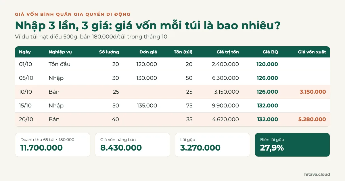 Bảng giá vốn bình quân gia quyền di động: tồn đầu 20 túi giá 120.000, nhập 30 túi giá 130.000 và 50 túi giá 135.000, bán 25 rồi 40 túi; giá vốn hàng bán 8.430.000, lãi gộp 3.270.000, biên lãi gộp 27,9%