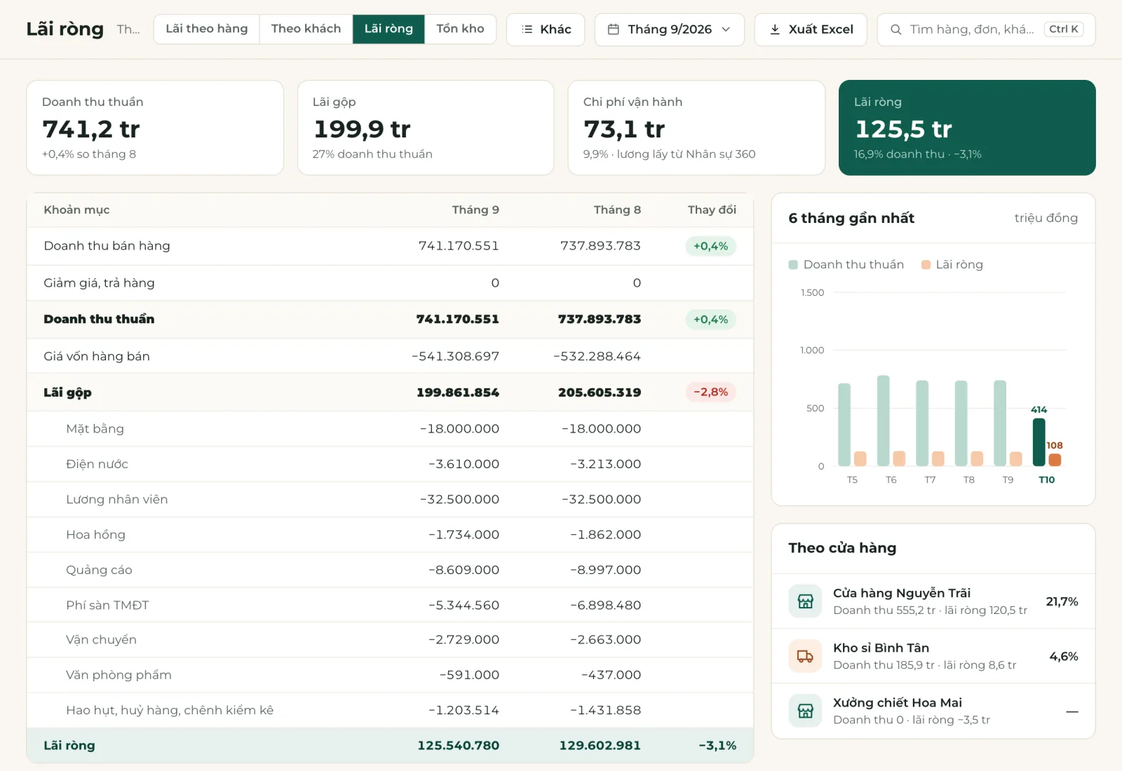 Báo cáo Lãi ròng tháng 9/2026 trong Bán hàng 360 PRO với dữ liệu DEMO: doanh thu thuần 741,2 triệu, lãi gộp 199,9 triệu (27%), chi phí vận hành 73,1 triệu, lãi ròng 125,5 triệu; bảng khoản mục so tháng 8, biểu đồ 6 tháng và lãi ròng theo cửa hàng