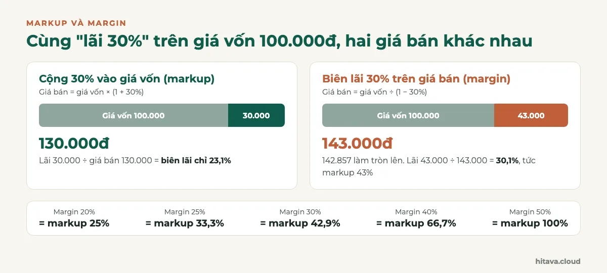 So sánh giá vốn 100.000đ: cộng 30% ra giá bán 130.000đ với biên lãi 23,1%; chia cho 0,7 ra 143.000đ với biên lãi 30,1%; bảng quy đổi margin 20, 25, 30, 40, 50% sang markup 25, 33,3, 42,9, 66,7, 100%