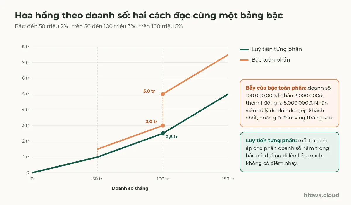 Biểu đồ hoa hồng theo doanh số từ 0 đến 150 triệu: đường luỹ tiến đi lên liền mạch qua 1 triệu, 2,5 triệu, 5 triệu; đường bậc toàn phần nhảy từ 3 triệu lên 5 triệu tại mốc 100 triệu