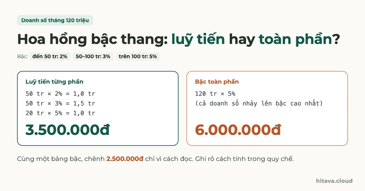 So sánh hoa hồng cho doanh số 120 triệu với bậc 2%, 3%, 5%: luỹ tiến từng phần ra 3.500.000đ, bậc toàn phần ra 6.000.000đ