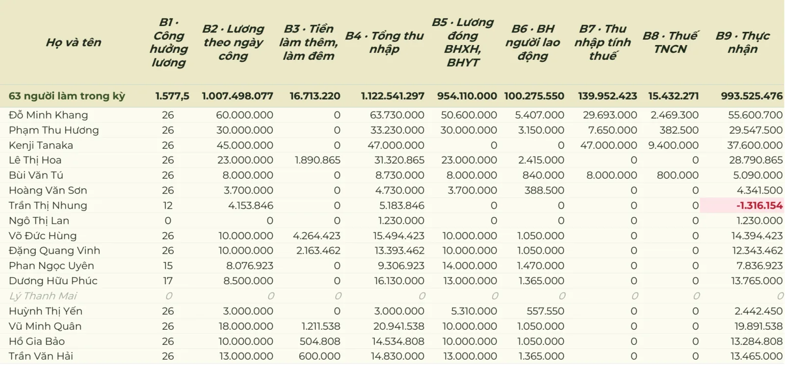Tab Bảng lương của Chấm công & Tính lương PRO: 9 cột từ công hưởng lương, lương theo ngày công, tiền làm thêm, tổng thu nhập, lương đóng BH, bảo hiểm, thu nhập tính thuế, thuế TNCN tới thực nhận; dòng lương 60 triệu đóng BH trên 50.600.000