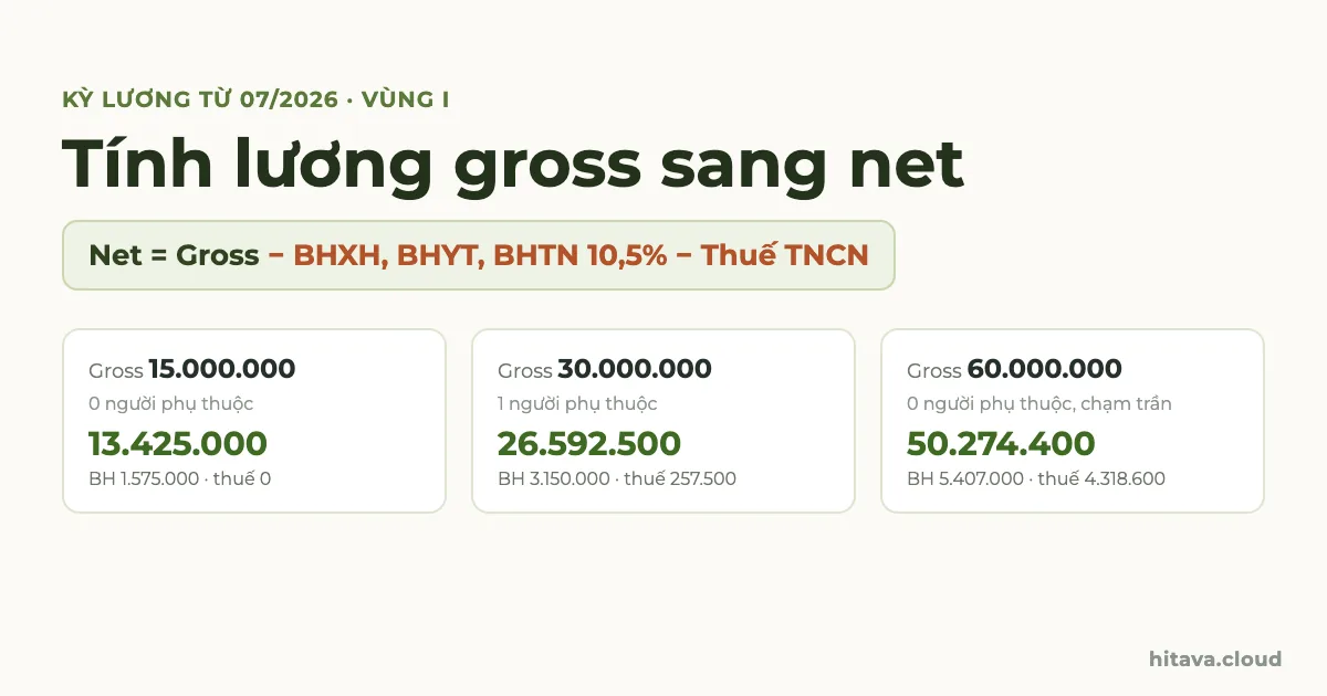 Công thức Net = Gross − BHXH, BHYT, BHTN 10,5% − thuế TNCN và ba ví dụ kỳ lương từ 07/2026: gross 15 triệu ra net 13.425.000, gross 30 triệu một người phụ thuộc ra 26.592.500, gross 60 triệu chạm trần ra 50.274.400