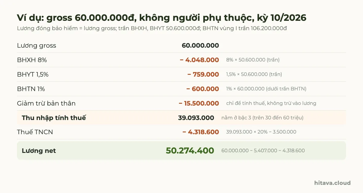 Các bước tính lương gross 60.000.000đ sang net kỳ 10/2026: trừ BHXH 4.048.000 và BHYT 759.000 tính trên trần 50.600.000, BHTN 600.000, giảm trừ bản thân 15.500.000, thu nhập tính thuế 39.093.000 ở bậc 3, thuế 4.318.600, lương net 50.274.400