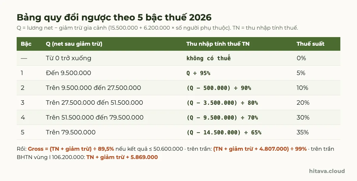 Bảng quy đổi ngược theo 5 bậc thuế 2026: Q là net trừ giảm trừ gia cảnh; từng khoảng Q cho công thức thu nhập tính thuế, từ Q chia 95% tới Q trừ 14.500.000 chia 65%; sau đó gross bằng thu nhập tính thuế cộng giảm trừ chia 89,5%, có công thức riêng khi vượt trần