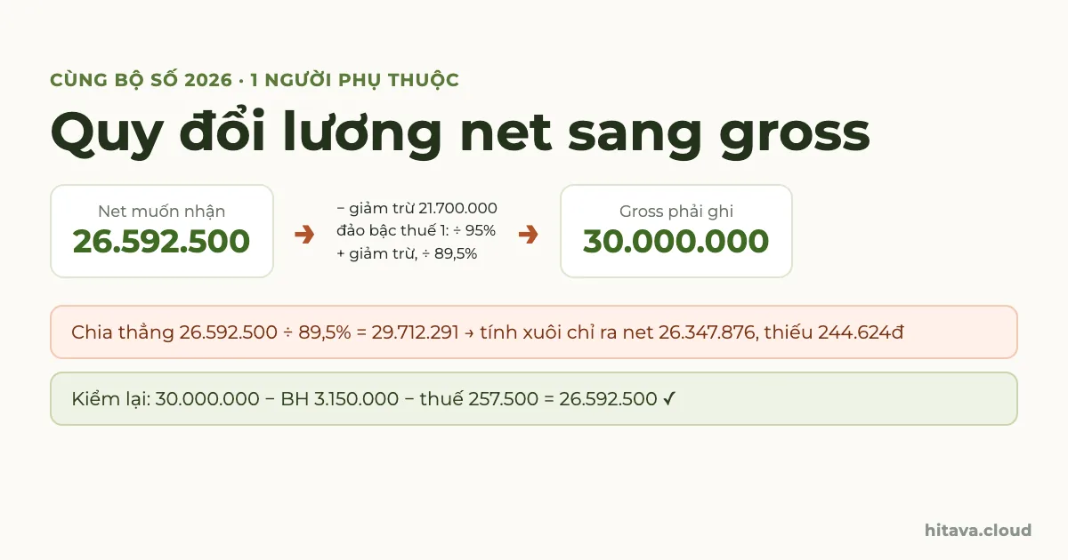 Quy đổi lương net 26.592.500đ, một người phụ thuộc, sang gross 30.000.000đ: trừ giảm trừ 21.700.000, đảo bậc thuế 1 chia 95%, cộng lại giảm trừ rồi chia 89,5%; chia thẳng 89,5% ra 29.712.291 thì net thiếu 244.624đ