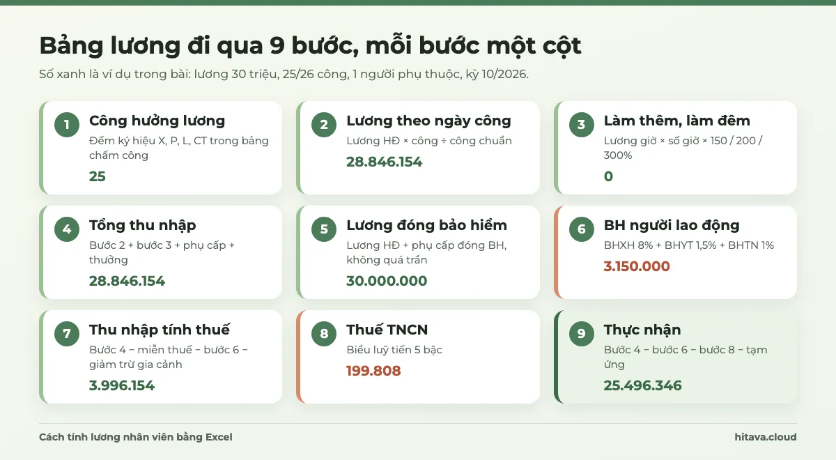 Sơ đồ 9 bước tính lương: công hưởng lương, lương theo ngày công, làm thêm, tổng thu nhập, lương đóng bảo hiểm, bảo hiểm người lao động, thu nhập tính thuế, thuế TNCN, thực nhận, kèm số của ví dụ