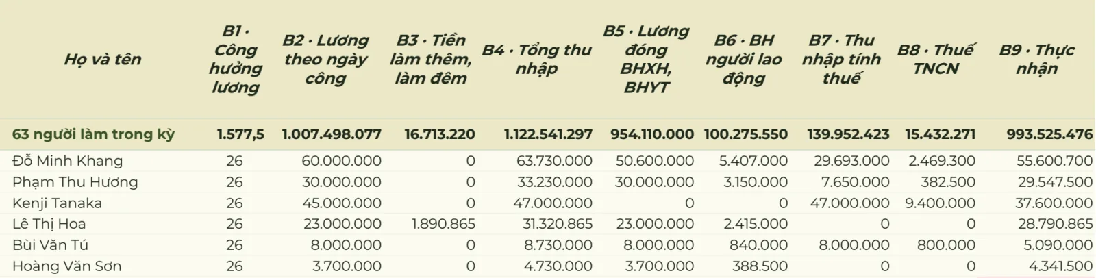 Bảng lương 9 cột B1 đến B9 của mẫu Chấm công & Tính lương PRO: công, lương theo ngày công, làm thêm, tổng thu nhập, lương đóng BHXH, bảo hiểm, thu nhập tính thuế, thuế, thực nhận của từng nhân viên