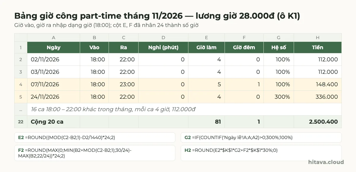 Bảng giờ công part-time tháng 11/2026, lương giờ 28.000đ: ca 18:00–22:00 được 112.000đ, ca 07/11 có 1 giờ đêm được 148.400đ, ca 24/11 hệ số 300% được 336.000đ; cộng 20 ca 81 giờ 2.500.400đ; kèm công thức ô E2, F2, G2, H2