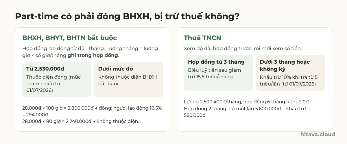 Part-time và BHXH: lương giờ nhân số giờ trong hợp đồng từ 2.530.000đ thì thuộc diện đóng (100 giờ đóng 294.000đ, 80 giờ không). Thuế TNCN: hợp đồng từ 3 tháng tính luỹ tiến, dưới 3 tháng khấu trừ 10% khi trả từ 5 triệu mỗi lần