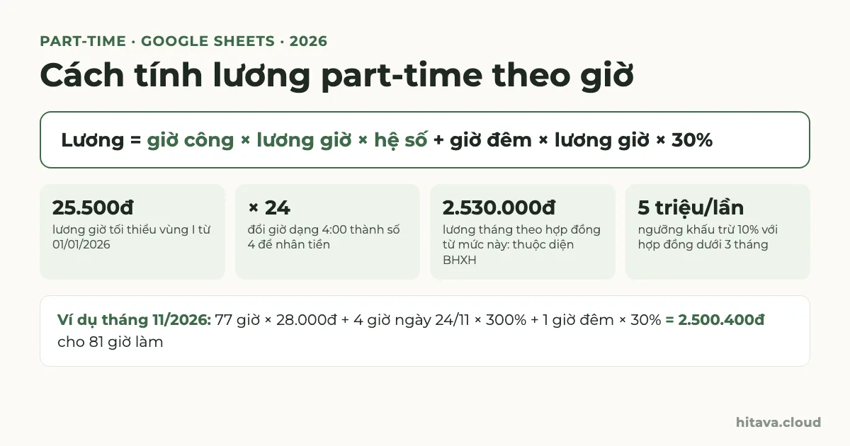 Công thức lương part-time: giờ công nhân lương giờ nhân hệ số, cộng giờ đêm nhân lương giờ nhân 30%; lương giờ tối thiểu vùng I 25.500đ, nhân 24 để đổi giờ, ngưỡng BHXH 2.530.000đ, ngưỡng khấu trừ thuế 10% 5 triệu mỗi lần; ví dụ tháng 11/2026 được 2.500.400đ cho 81 giờ