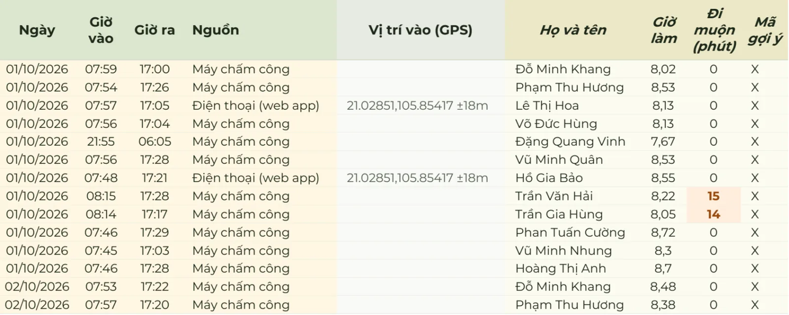 Bảng Log vào-ra trong Google Sheets: ngày, giờ vào, giờ ra, nguồn máy chấm công hoặc điện thoại (web app) kèm toạ độ GPS, họ và tên, số giờ làm dạng số thập phân như 8,02 và 7,67, số phút đi muộn và mã chấm công gợi ý