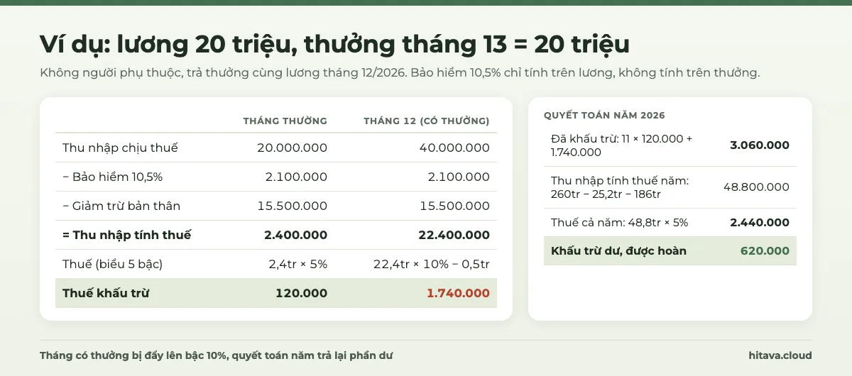 Ví dụ lương 20 triệu thưởng tháng 13 bằng 20 triệu: tháng thường thu nhập tính thuế 2,4 triệu thuế 120.000đ; tháng 12 có thưởng thu nhập tính thuế 22,4 triệu thuế 1.740.000đ; quyết toán năm thuế 2.440.000đ, đã khấu trừ 3.060.000đ, được hoàn 620.000đ