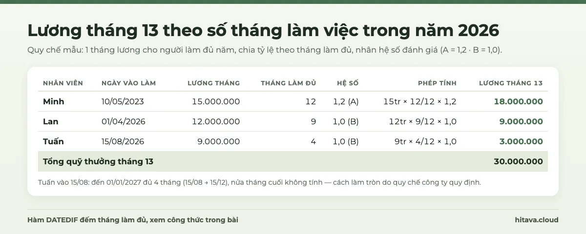 Bảng lương tháng 13 của ba nhân viên: Minh lương 15 triệu làm đủ 12 tháng hệ số 1,2 được 18 triệu; Lan 12 triệu vào 01/04/2026 làm 9 tháng được 9 triệu; Tuấn 9 triệu vào 15/08/2026 làm 4 tháng được 3 triệu; tổng 30 triệu