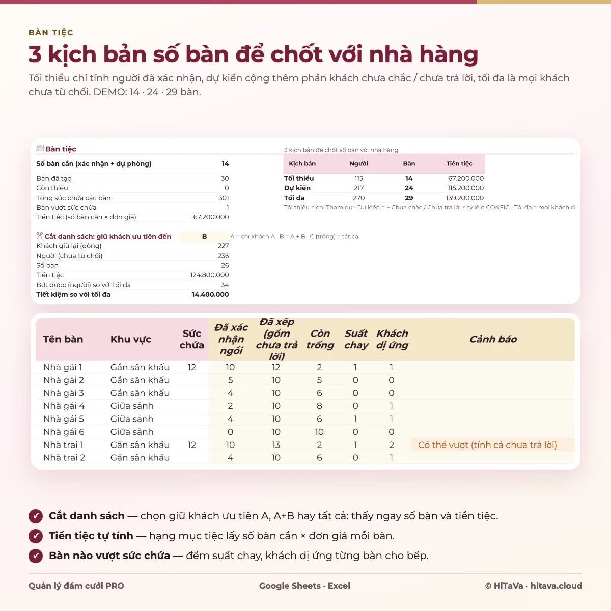 Phần Bàn tiệc trong file đám cưới: số bàn cần 14, ba kịch bản tối thiểu 14 bàn, dự kiến 24 bàn, tối đa 29 bàn kèm tiền tiệc; phần cắt danh sách giữ khách ưu tiên A+B; bảng từng bàn với sức chứa, đã xác nhận, suất chay, khách dị ứng