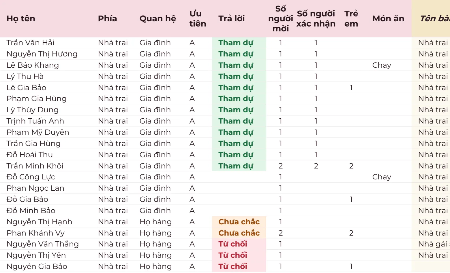 Bảng khách mời đám cưới: họ tên, phía nhà trai, quan hệ gia đình hoặc họ hàng, ưu tiên A, trả lời Tham dự tô xanh, Chưa chắc tô cam, Từ chối tô đỏ, số người mời, số người xác nhận, trẻ em, món chay, tên bàn