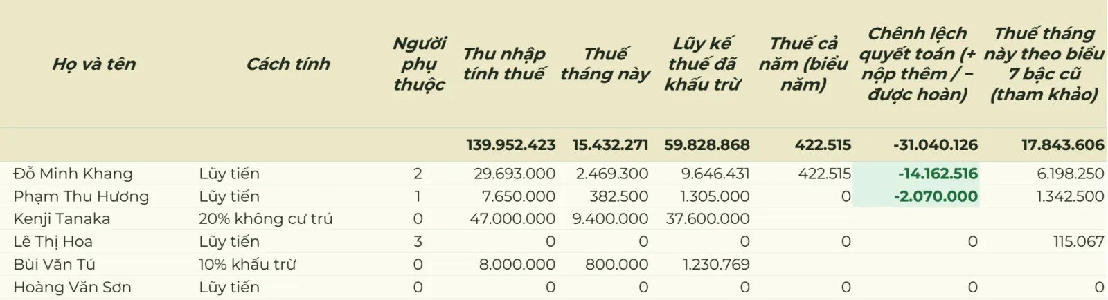 Tab Thuế TNCN: cách tính luỹ tiến, 20% không cư trú hoặc 10% khấu trừ, số người phụ thuộc, thu nhập tính thuế, thuế tháng này, luỹ kế đã khấu trừ, thuế cả năm, chênh lệch quyết toán và thuế theo biểu 7 bậc cũ để tham khảo
