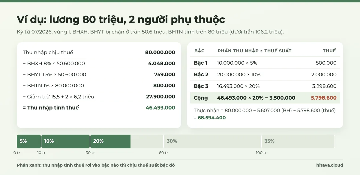 Ví dụ lương 80 triệu, 2 người phụ thuộc: trừ BHXH, BHYT trên trần 50,6 triệu và BHTN trên 80 triệu, giảm trừ 27,9 triệu, thu nhập tính thuế 46.493.000đ, thuế 5.798.600đ qua ba bậc, thực nhận 68.594.400đ
