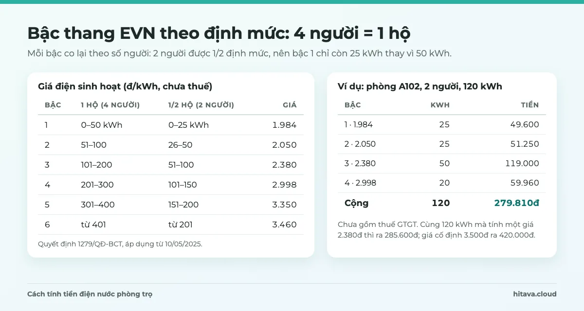 Bảng 6 bậc giá điện EVN với độ rộng bậc cho 1 hộ (4 người) và 1/2 hộ (2 người), kèm ví dụ phòng 2 người dùng 120 kWh ra 279.810đ