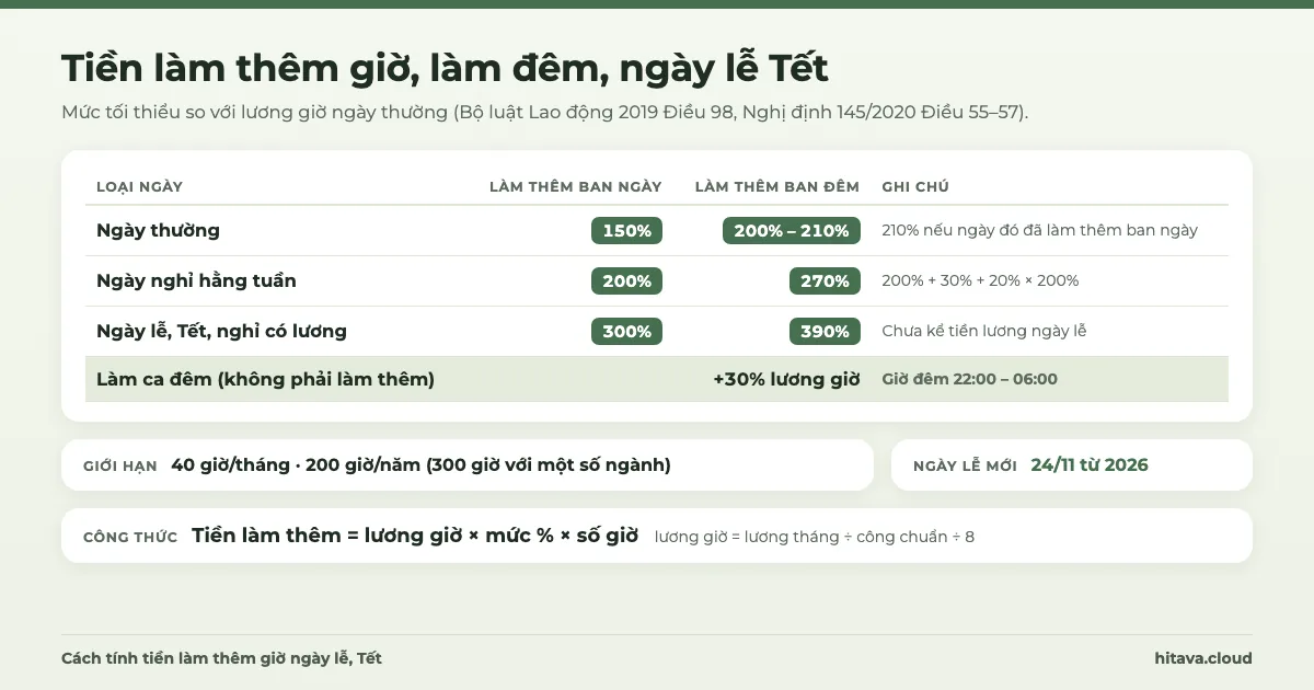 Bảng mức tiền làm thêm giờ: ngày thường 150%, ban đêm 200 đến 210%; ngày nghỉ hằng tuần 200%, ban đêm 270%; ngày lễ Tết 300%, ban đêm 390%; làm ca đêm cộng 30%