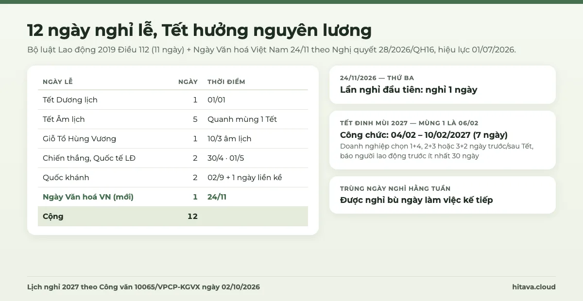 Bảng 12 ngày nghỉ lễ Tết hưởng nguyên lương: Tết Dương lịch 1, Tết Âm lịch 5, Giỗ Tổ 1, 30/4 và 1/5 là 2, Quốc khánh 2, Ngày Văn hoá Việt Nam 24/11 là 1; lịch Tết Đinh Mùi 2027 công chức nghỉ 04/02 đến 10/02/2027, doanh nghiệp chọn phương án và báo trước 30 ngày