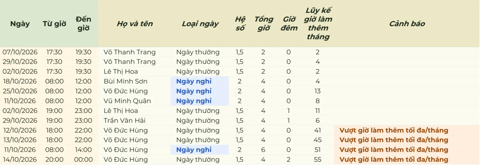 Tab Tăng ca trong Google Sheets: ngày, từ giờ, đến giờ, họ tên, loại ngày thường hoặc ngày nghỉ, hệ số 1,5 hoặc 2, tổng giờ, giờ đêm, luỹ kế giờ làm thêm tháng và cột cảnh báo vượt giờ làm thêm tối đa mỗi tháng từ giờ thứ 41