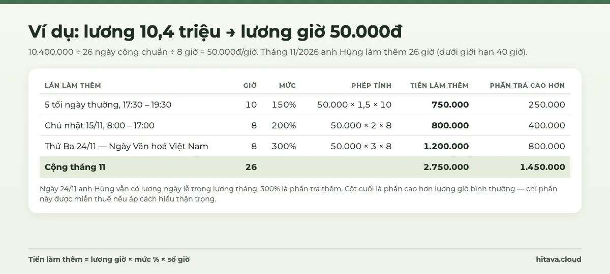 Ví dụ tháng 11/2026, lương giờ 50.000đ: 10 giờ làm thêm ngày thường mức 150% được 750.000đ, 8 giờ Chủ nhật 15/11 mức 200% được 800.000đ, 8 giờ ngày 24/11 Ngày Văn hoá Việt Nam mức 300% được 1.200.000đ, cộng 26 giờ 2.750.000đ, phần trả cao hơn 1.450.000đ