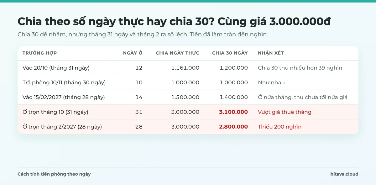 Bảng so sánh chia ngày thực và chia 30 với giá 3.000.000đ: vào 20/10 ra 1.161.000 và 1.200.000; ở trọn tháng 10 chia 30 ra 3.100.000 vượt giá thuê; trọn tháng 2/2027 chia 30 ra 2.800.000