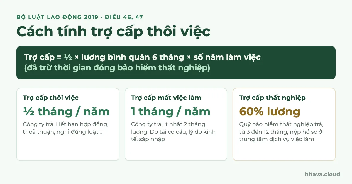 Công thức trợ cấp thôi việc bằng một nửa lương bình quân 6 tháng nhân số năm làm việc đã trừ thời gian đóng bảo hiểm thất nghiệp; so sánh trợ cấp thôi việc nửa tháng mỗi năm, trợ cấp mất việc làm một tháng mỗi năm ít nhất 2 tháng, trợ cấp thất nghiệp 60% lương do quỹ bảo hiểm thất nghiệp trả