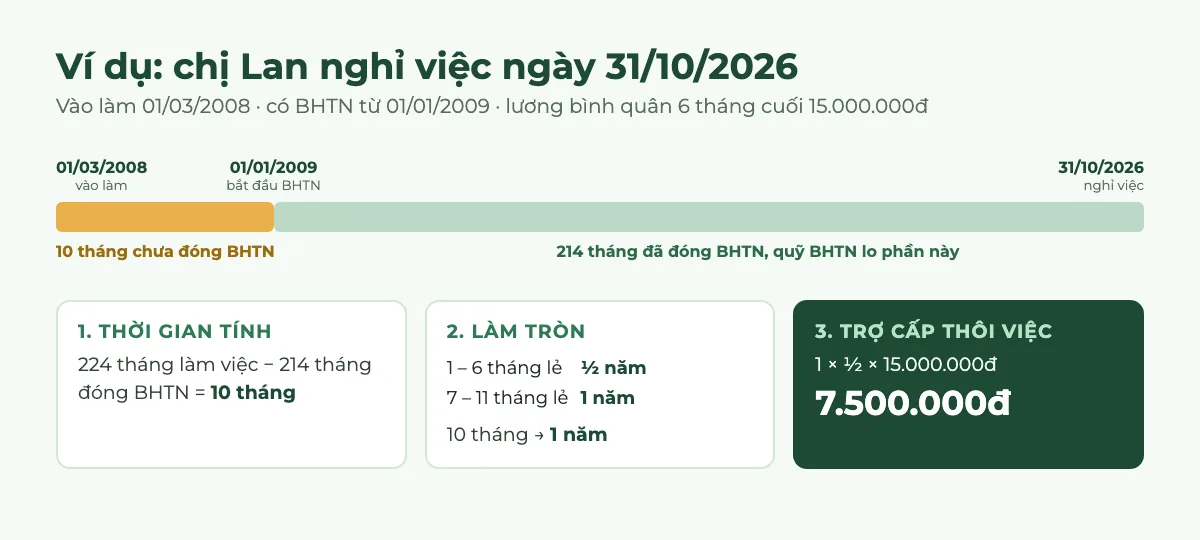 Ví dụ chị Lan vào làm 01/03/2008, công ty đóng bảo hiểm thất nghiệp từ 01/01/2009, nghỉ việc 31/10/2026: 224 tháng làm việc trừ 214 tháng đóng BHTN còn 10 tháng, tháng lẻ trên 6 làm tròn thành 1 năm, trợ cấp thôi việc bằng 1 nhân một nửa nhân 15.000.000 đồng là 7.500.000 đồng