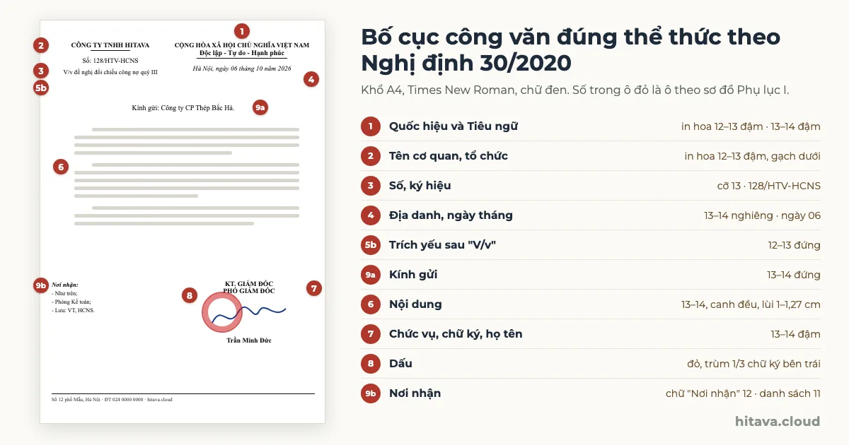 Trang công văn mẫu số 128/HTV-HCNS đánh số các ô 1 quốc hiệu tiêu ngữ, 2 tên công ty, 3 số ký hiệu, 4 địa danh ngày tháng, 5b trích yếu V/v, 9a kính gửi, 6 nội dung, 7 chữ ký, 8 dấu, 9b nơi nhận, kèm bảng cỡ chữ từng thành phần