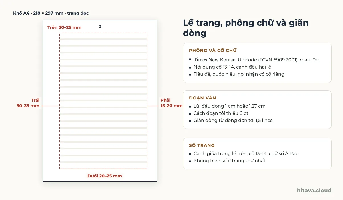 Trang A4 dọc có vùng chữ viền đỏ: lề trên và dưới 20–25 mm, lề trái 30–35 mm, lề phải 15–20 mm, số trang 2 ở giữa lề trên; bên phải ba thẻ phông Times New Roman cỡ 13–14, lùi đầu dòng 1 cm hoặc 1,27 cm, cách đoạn 6 pt, giãn dòng đơn tới 1,5