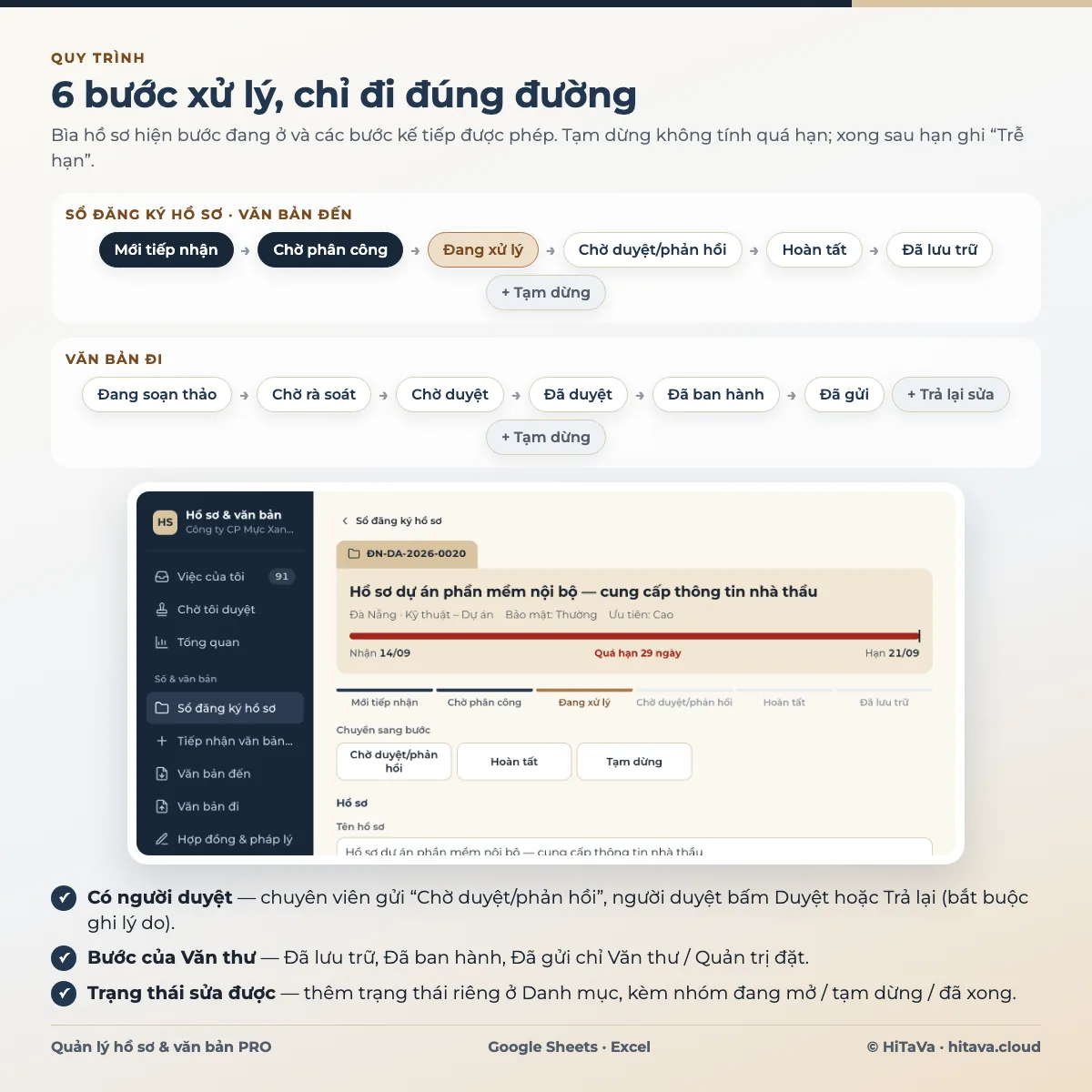 Ảnh giới thiệu Quản lý hồ sơ & văn bản PRO: hai dải trạng thái, sổ hồ sơ và văn bản đến từ Mới tiếp nhận tới Đã lưu trữ, văn bản đi từ Đang soạn thảo, Chờ rà soát, Chờ duyệt, Đã duyệt, Đã ban hành tới Đã gửi; bên dưới màn hình bìa hồ sơ quá hạn 29 ngày với các nút chuyển bước